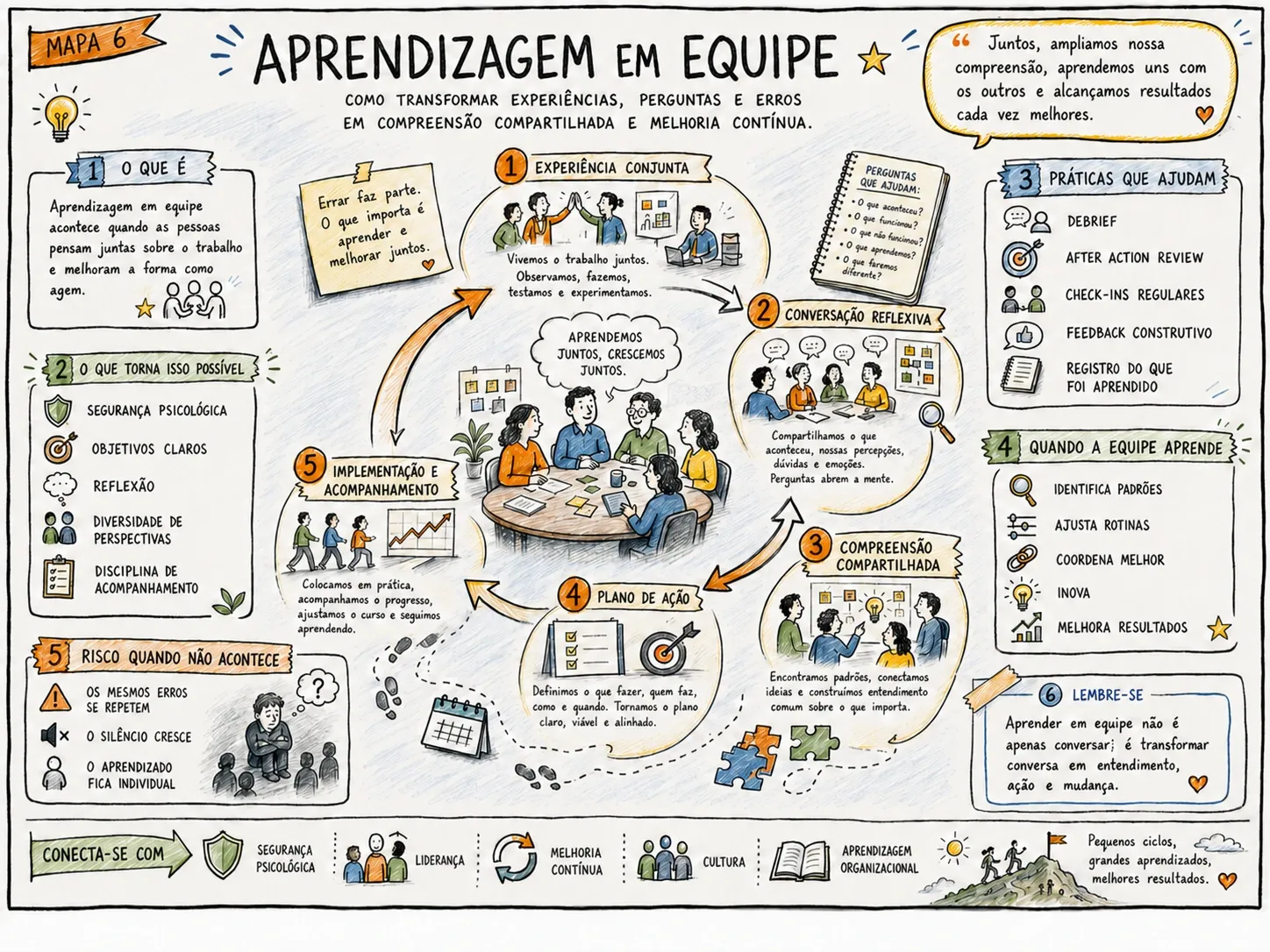 Mapa ilustrado 6: Aprendizagem em Equipe — O ciclo que transforma experiência em capacidade coletiva.