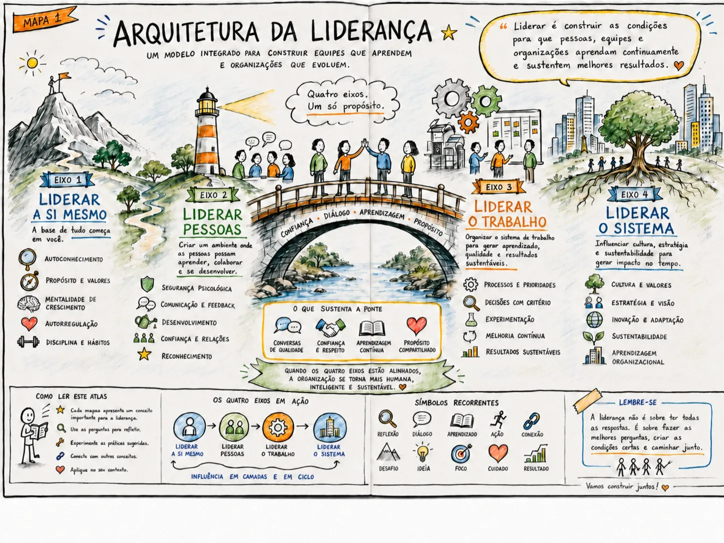 Mapa ilustrado 1: Arquitetura da Liderança — Um modelo integrado para construir equipes que aprendem e organizações que evoluem.