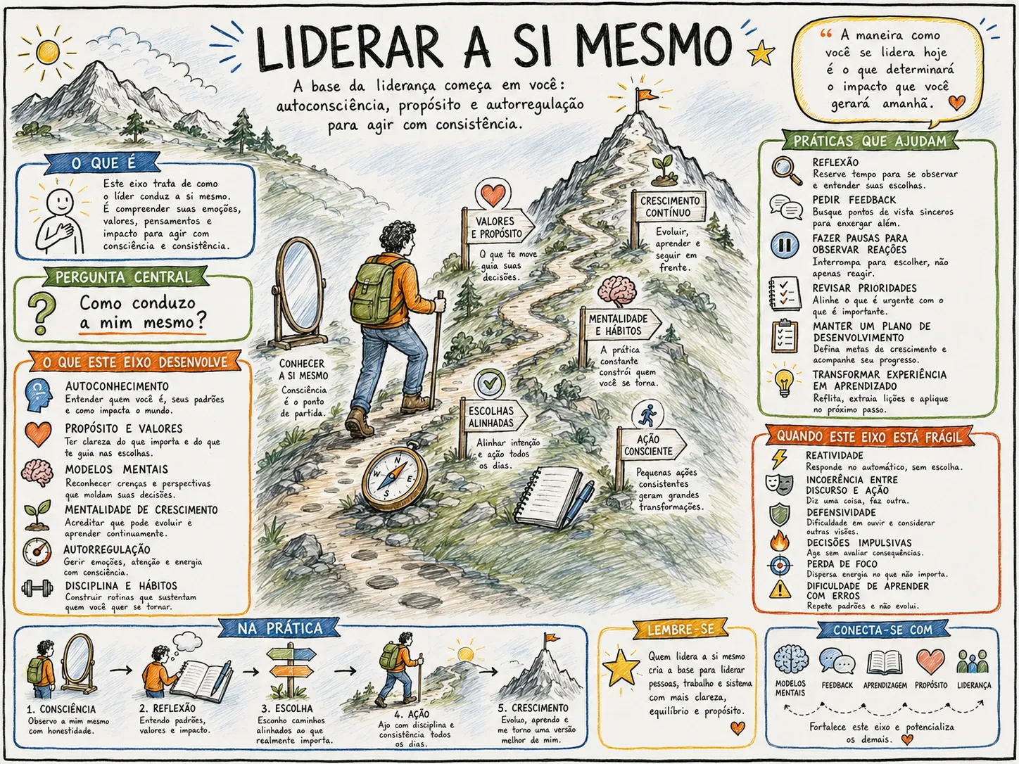 Mapa ilustrado do eixo 1, Liderar a si mesmo: A base da liderança começa em você: autoconsciência, propósito e autorregulação para agir com consistência.