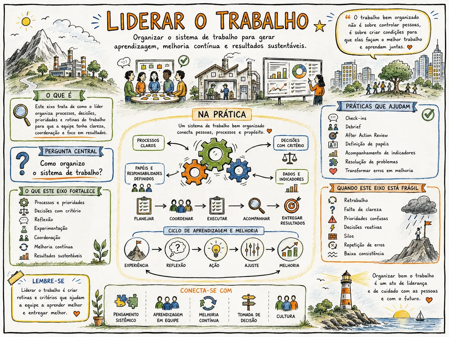 Mapa ilustrado do eixo 3, Liderar o trabalho: Organizar o sistema de trabalho para gerar aprendizagem, melhoria contínua e resultados sustentáveis.