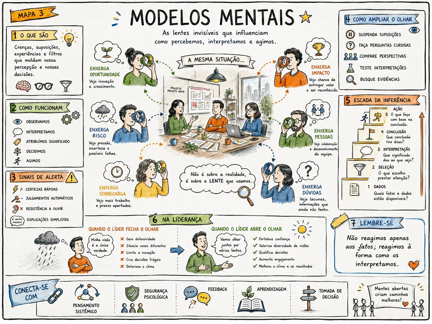 Mapa ilustrado 3: Modelos Mentais — As lentes invisíveis que decidem o que você vê.