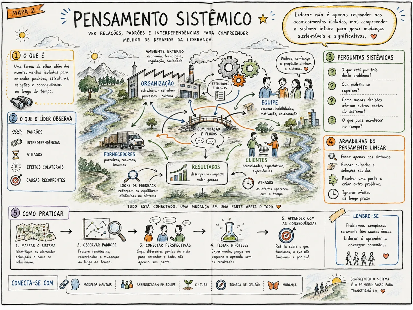 Mapa ilustrado 2: Pensamento Sistêmico — Ver relações, padrões e interdependências.