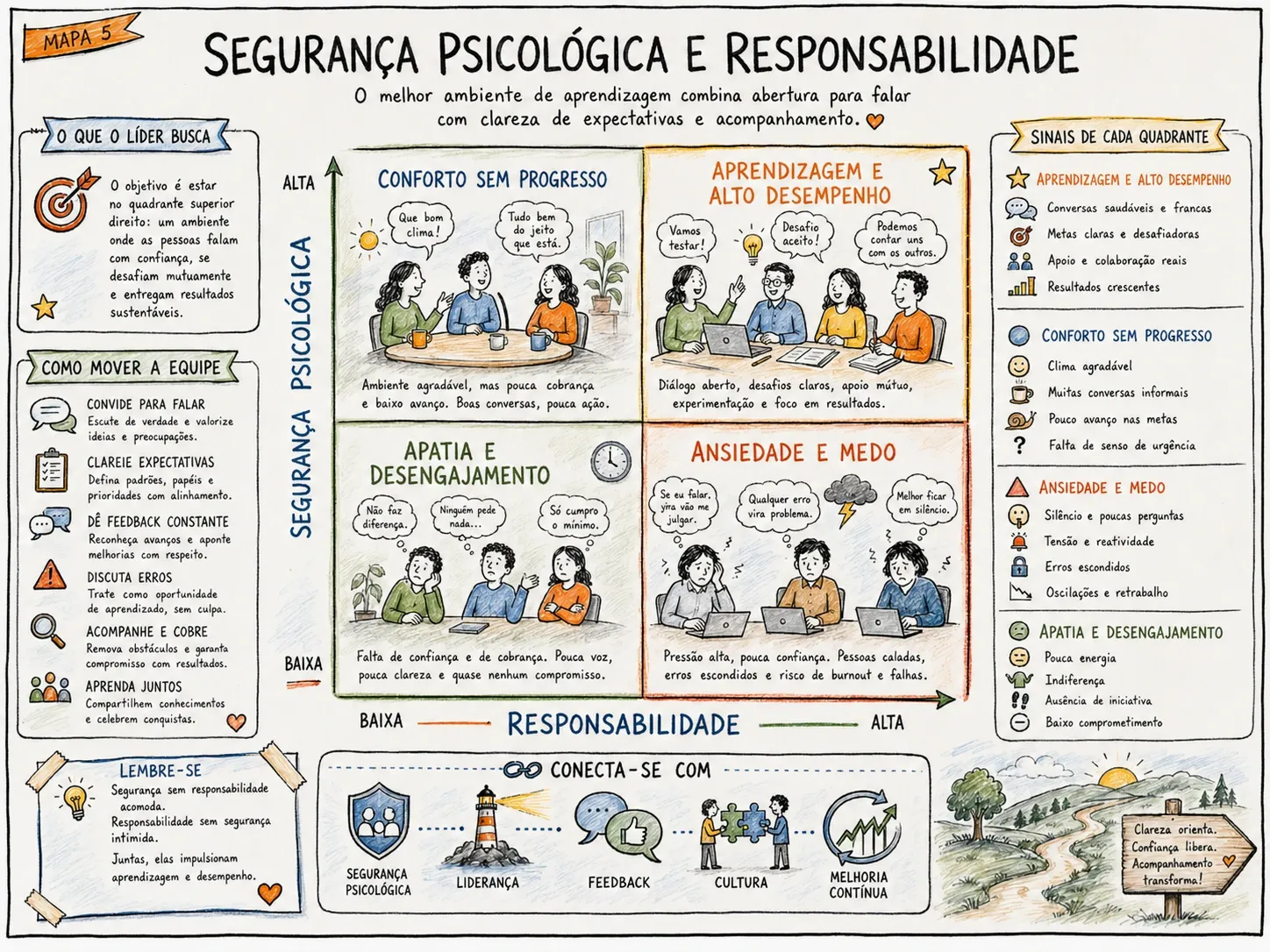 Mapa ilustrado 5: Segurança Psicológica e Responsabilidade — A matriz que separa conforto de alto desempenho.