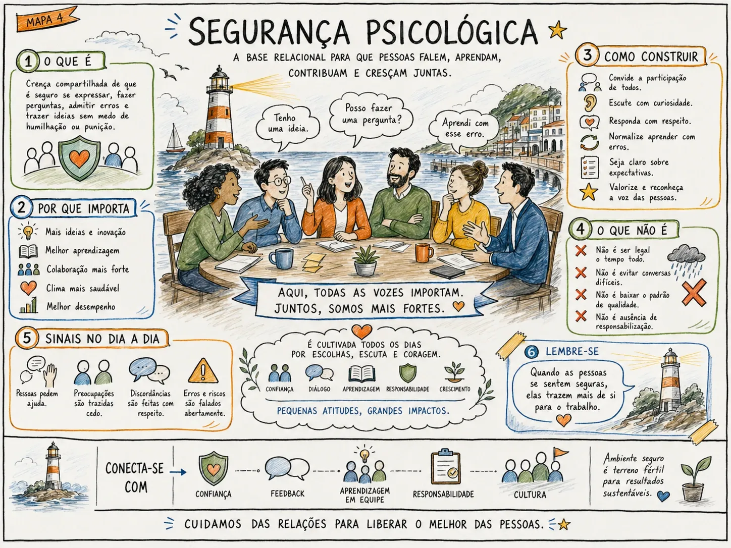 Mapa ilustrado 4: Segurança Psicológica — A base relacional para que pessoas falem, aprendam, contribuam e cresçam juntas.